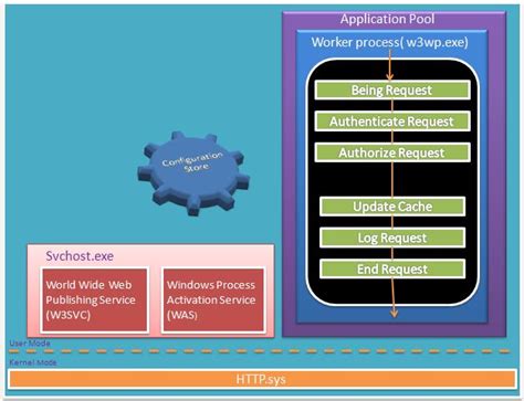 Iis Architecture Diagram