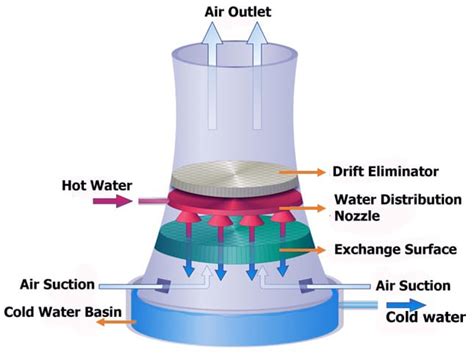 Natural Draft Cooling Tower | Principle and Working