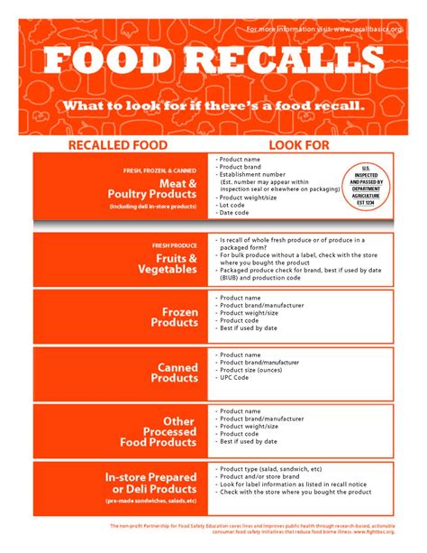 Food Recall – You Asked It!