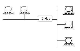 Network bridge basics