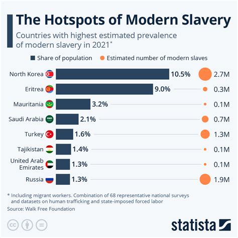 Chart: The Hotspots of Modern Slavery | Statista