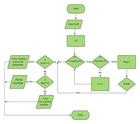 Matrix Multiplication Algorithm And Flowchart - Michael Ferguson's ...