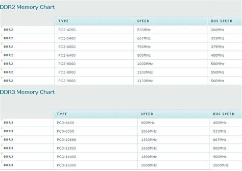 DDR2 & DDR 3 Chart - Memory Speed - Haneef Puttur