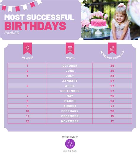 What is the most successful birthday?