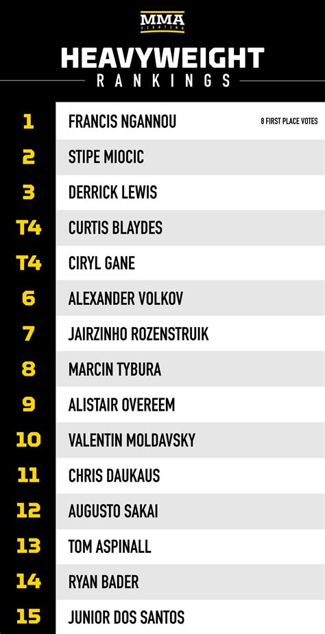 MMA Rankings: Who are the top fighters in each division? - MMA Fighting