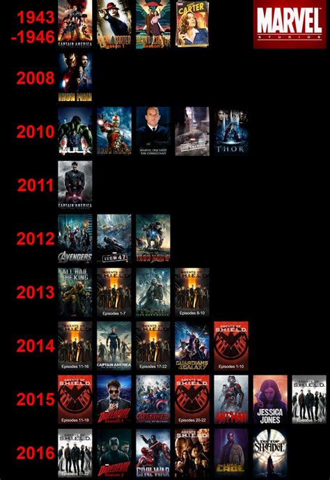 Timeline marvel movies - PeterAndrei