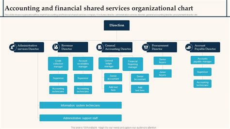 Accounting And Financial Shared Services Organizational Chart PPT Sample