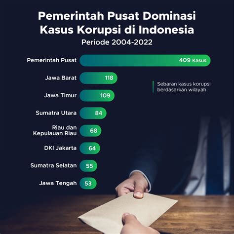 Pemerintah Pusat Dominasi Kasus Korupsi di Indonesia - GoodStats