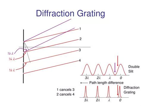 PPT - Diffraction Grating PowerPoint Presentation, free download - ID:2690103