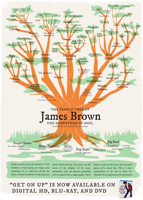 I was asked to illustrate a family tree of James Brown's music by the ...