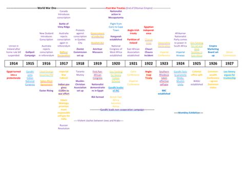 1J The British Empire - Set of Timelines | Teaching Resources