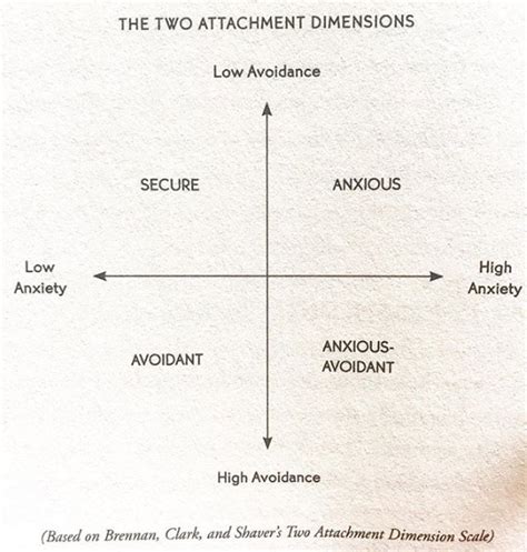 Romantic Relationships: The 4 Attachment Types — A Better Life Therapy