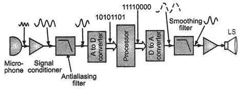 What is digital signal processing (DSP)? - A complete overview