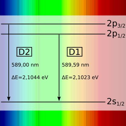 Eureca® | Fraunhofer lines in the solar spectrum