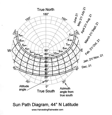 Sun-Path Diagram, 44º N Latitude