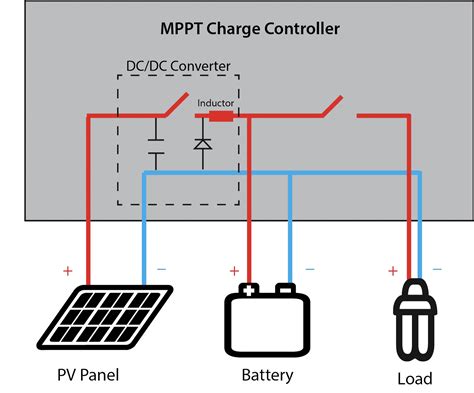 What is the difference between PWM and MPPT solar charge controller