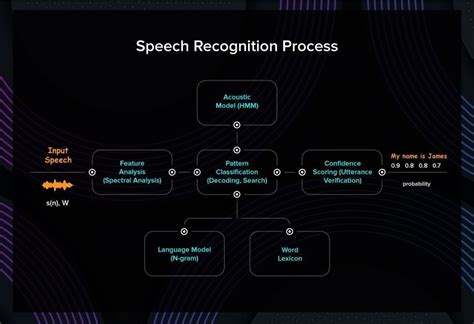 Best Machine Learning Applications in 2022