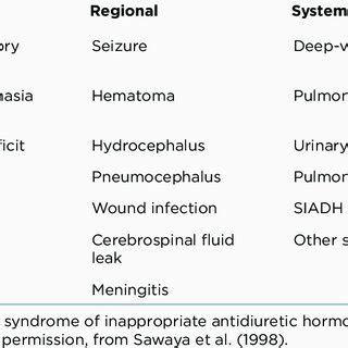 Complications Associated With Craniotomy | Download Table