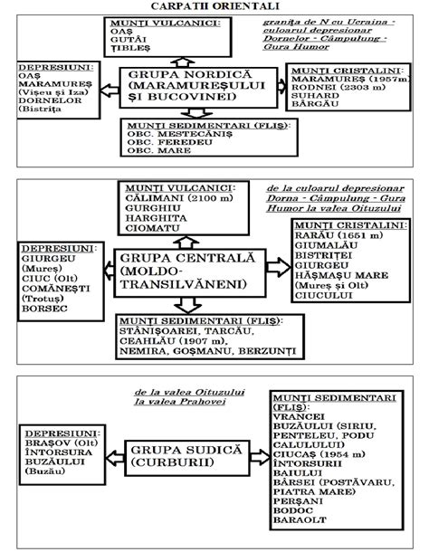 kids4suceava: CARPATII ORIENTALI - schema