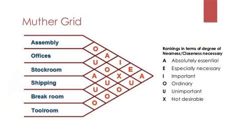 Plant location & layout