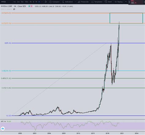 NVDA Stock Prediction for 2020 - What Will Happen to its Stock Price?