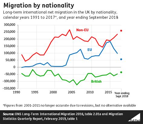 EU immigration to the UK – Full Fact