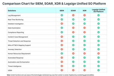 How Logsign's Unified SO Outperforms SIEM, SOAR & XDR