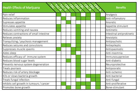 Cannabinoids Chart – CBD Oil New Daily