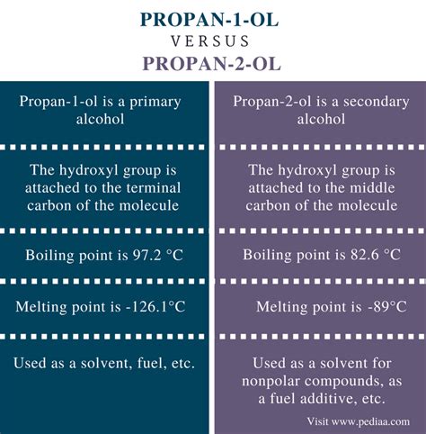 Difference Between Propan-1-ol and Propan-2-ol | Definition, Properties and Structure ...