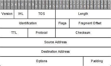 The Anatomy of a Packet Path (ICMP) from Source to Destination | The Anatomy of a Packet Path ...