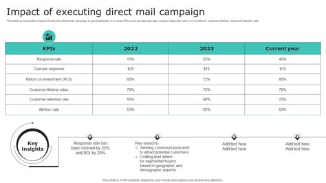 Impact Of Executing Direct Mail Campaign Effective Demand Generation PPT Example