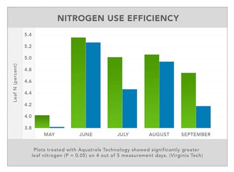 nitrogenefficiency - Aquatrols