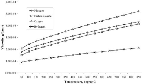 Viscosity of gases as a function of temperature. | Download Scientific Diagram