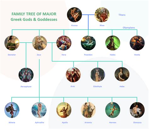 The Ultimate Greek Gods Family Tree | EdrawMax Online