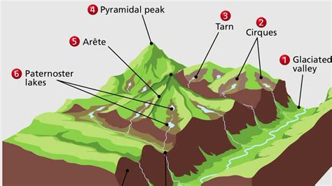 Glacial Erosion Diagram - vrogue.co