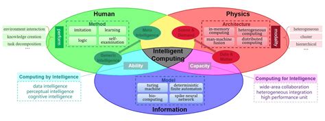 Intelligent computing: Examining the state of the art