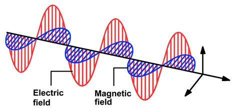 Electromagnetic Waves Diagram