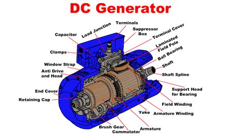 FREELY ELECTRONS: DC Generator - Working Principle - Construction - Parts of DC Generator ...