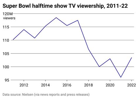 Top 9 Most-Watched Super Bowl Halftime Shows (NEW RECORD 2023)