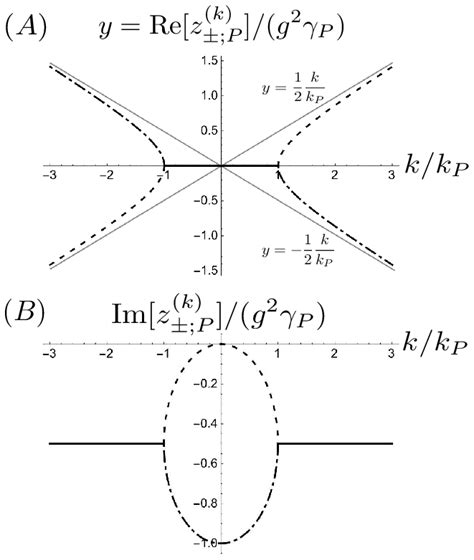 Eigenvalues of the Boltzmann collision operator (81) are drawn as... | Download Scientific Diagram