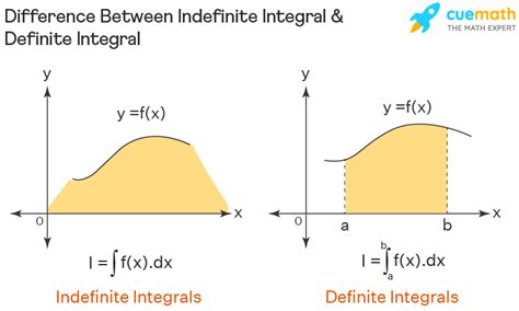 Indefinite Integral - Definition, Calculate, Formulas