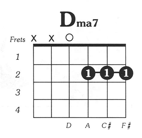 D Major 7 Guitar Chord