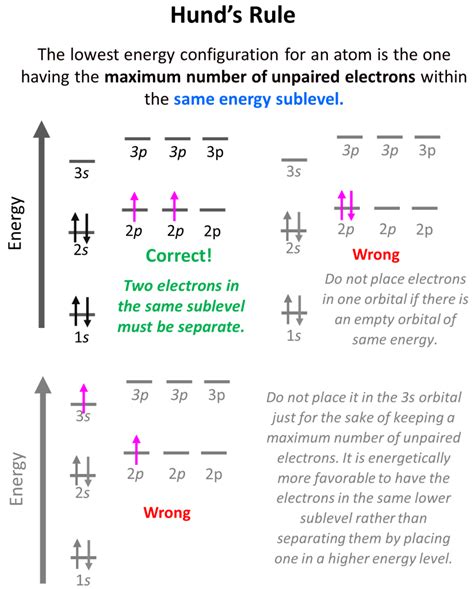 Aufbau's Principle, Hund's Rule, and Pauli's Exclusion Principle ...