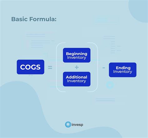 Inventory Cogs Formula