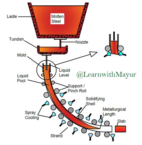 Detailed discussion of Continuous Casting Process | Continuous Casting Process with its ...