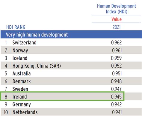 Ireland now 8th in the world in human development - Mark Henry