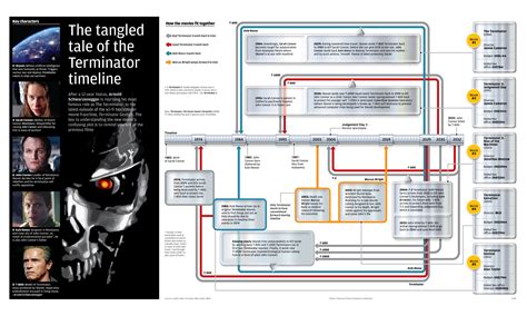 Terminator Genisys Timeline Infographic – NBKomputer