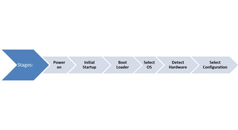 windows10 solutions: Windows 10 Boot Process