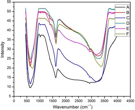 The FTIR of TiO2. FTIR, Fourier transform infrared | Download ...