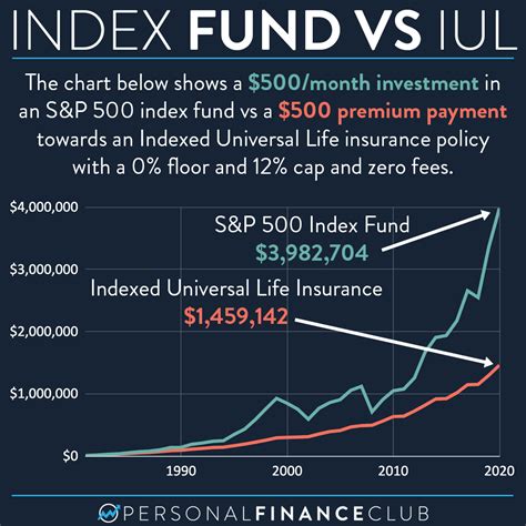 S and p 500 index fund calculator - IsaanPietro